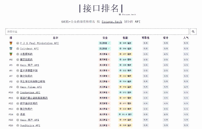 #网址 #网站公共 API 排名站点超过5000+ 个公共 API地址：