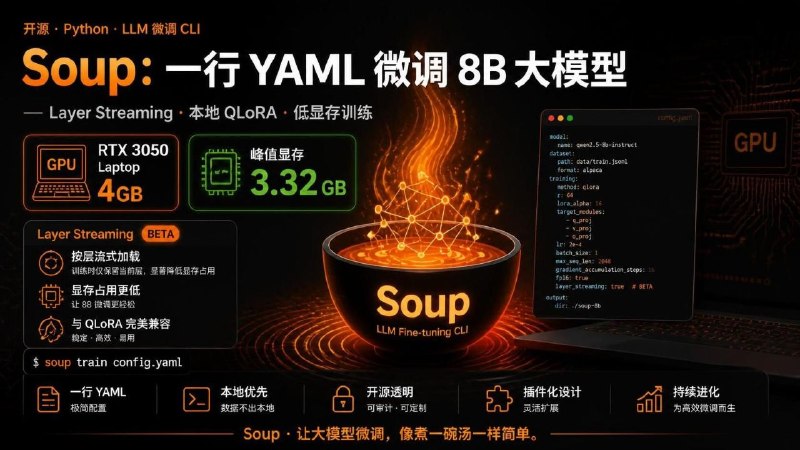 🔥 Soup — 一行 YAML 微调 8B 大模型📦 AI工具 ｜ Python ｜ 开源项目