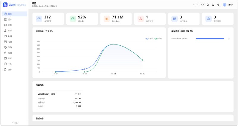 ClawProxyHubClaw 类客户端（LobsterAI / WorkBuddy 等）的统一管理反代网关：核心提供网关、路由、账号、分组、代理、密钥、任务调度与仪表盘，具体客户端实现以插件形式接入项目地址#开源 #反代 #ClawProxyHub #WorkBuddy #Ai #DeepSeek