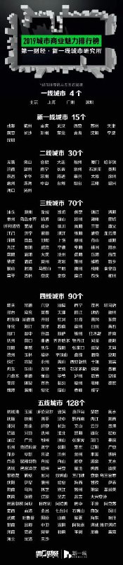 2019城市商业魅力排行榜看看自己的城市算几线
